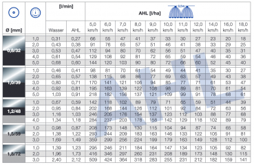 Lechler metering orifices liquid fertilization table