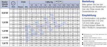 Ausbringtabelle Lechler Fünflochdüse