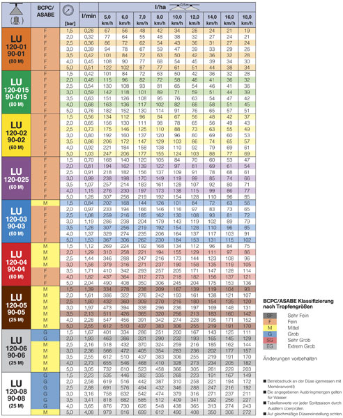 Lechler Spray Nozzles Chart