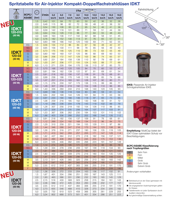 Lechler Spray Nozzle Chart