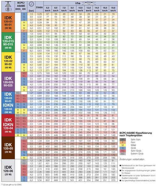 Lechler Spray Nozzles Chart