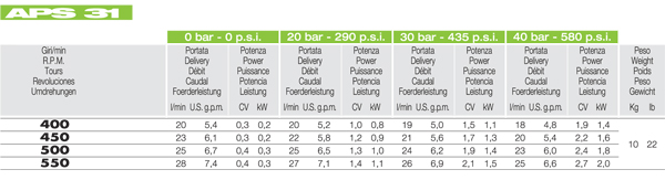 Comet Weight Chart