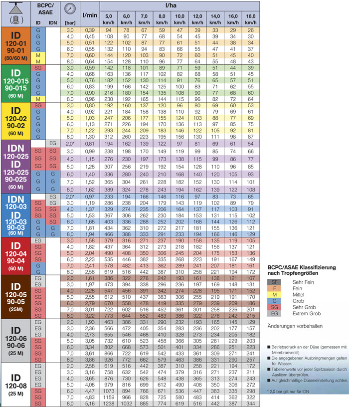 Lechler Spray Nozzles Chart