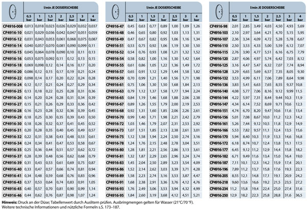 Fertilizer Orifice Chart