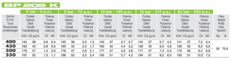 Comet Kolbenmembranpumpe BP 205 K - 20 bar