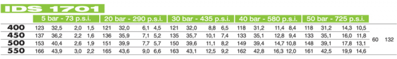 Comet Hochdruckpumpe IDS 1701 - 50 bar