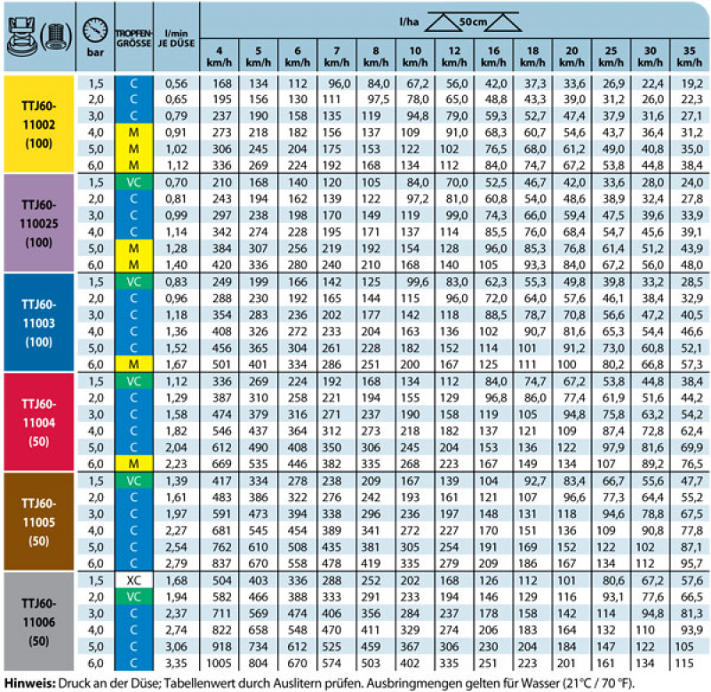 Hardi Spray Nozzle Chart